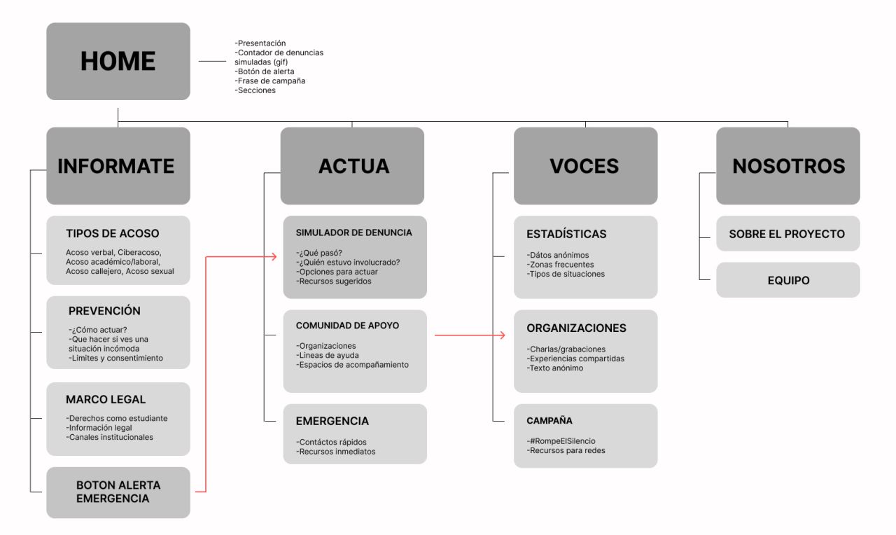 Mapa de flujo de la Webapp PuntoyAparte